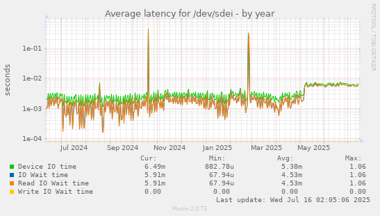 Average latency for /dev/sdei