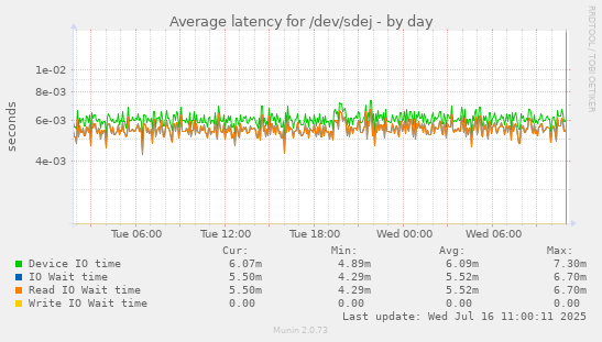 Average latency for /dev/sdej