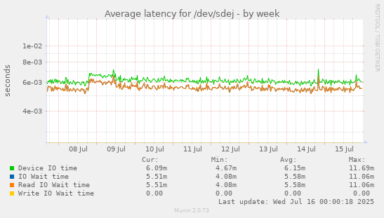 Average latency for /dev/sdej