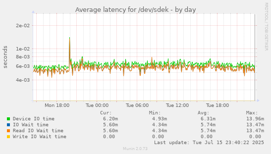 Average latency for /dev/sdek
