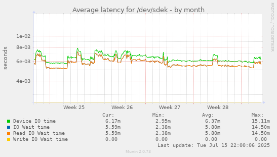 Average latency for /dev/sdek