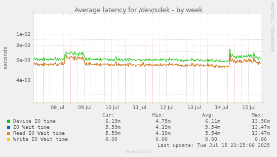 Average latency for /dev/sdek