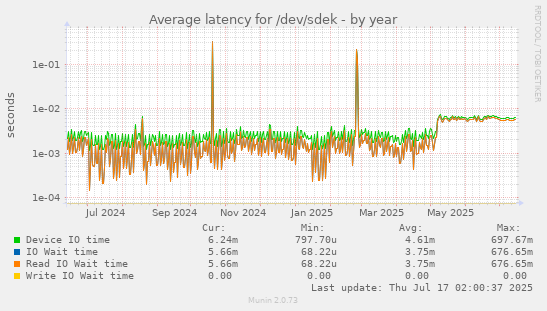 Average latency for /dev/sdek