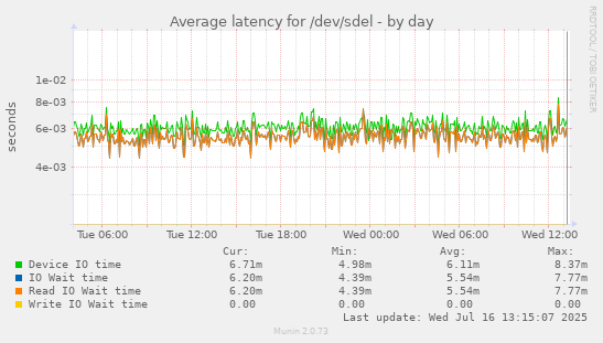 Average latency for /dev/sdel