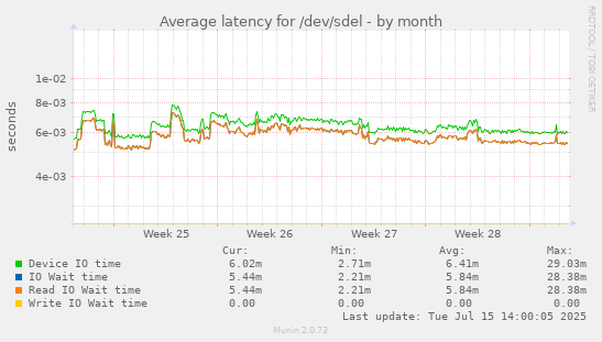 Average latency for /dev/sdel