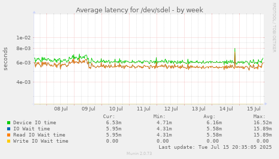 Average latency for /dev/sdel