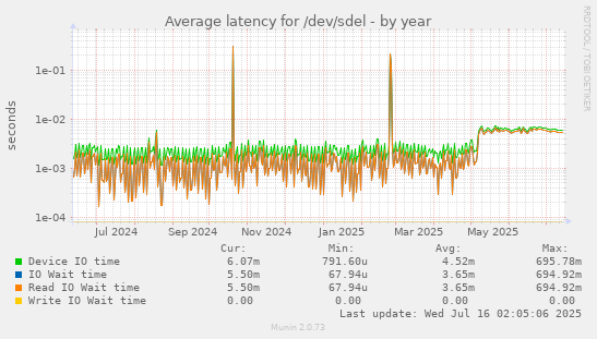 Average latency for /dev/sdel