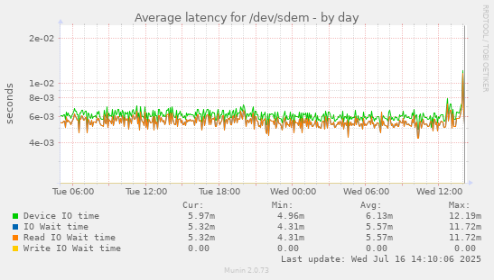 Average latency for /dev/sdem