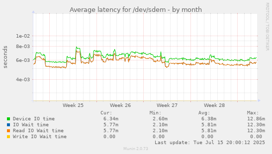 Average latency for /dev/sdem