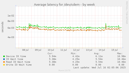 Average latency for /dev/sdem