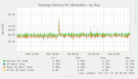 Average latency for /dev/sden