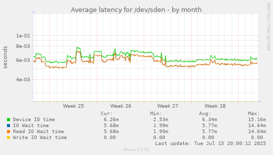 Average latency for /dev/sden