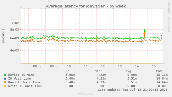 Average latency for /dev/sden