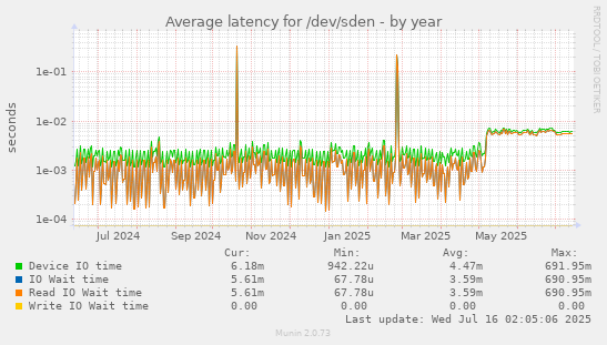 yearly graph