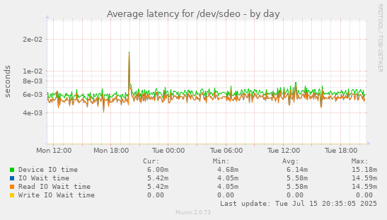Average latency for /dev/sdeo