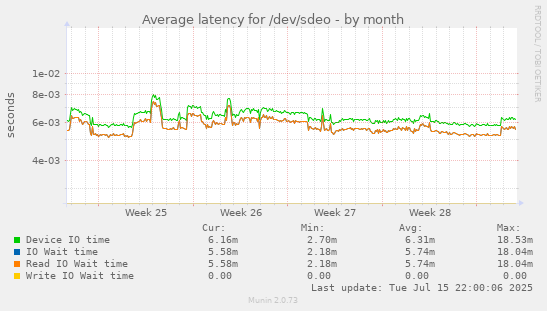 Average latency for /dev/sdeo