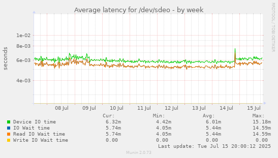 Average latency for /dev/sdeo
