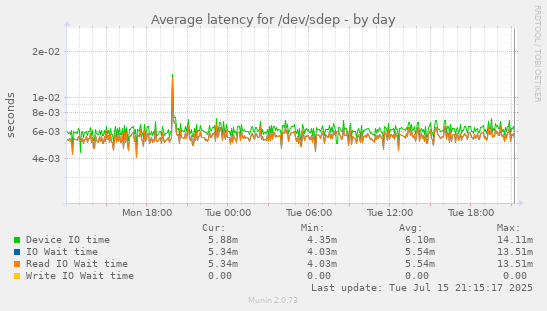 Average latency for /dev/sdep