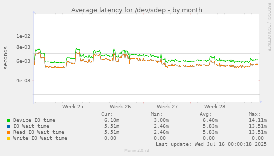 Average latency for /dev/sdep