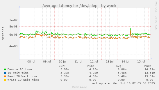 Average latency for /dev/sdep