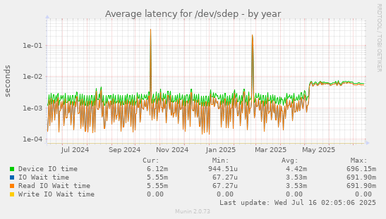 Average latency for /dev/sdep