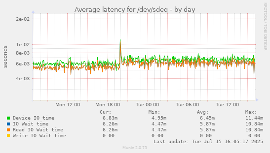 Average latency for /dev/sdeq