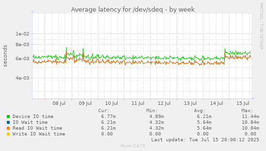 Average latency for /dev/sdeq
