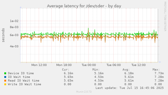 Average latency for /dev/sder