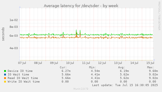 Average latency for /dev/sder