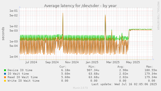 Average latency for /dev/sder
