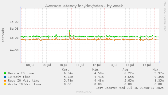 Average latency for /dev/sdes