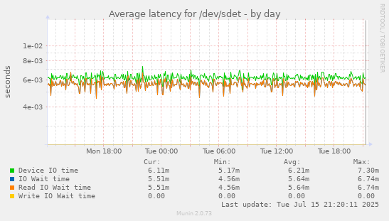 Average latency for /dev/sdet