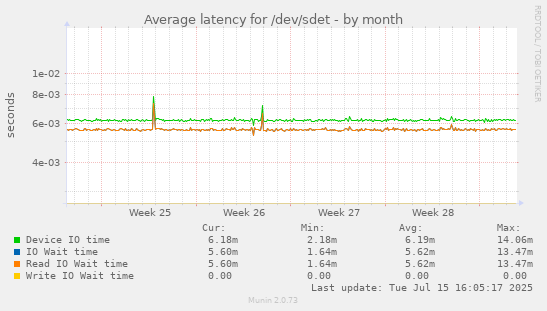 Average latency for /dev/sdet