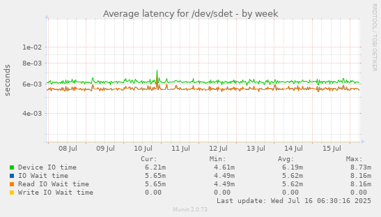 Average latency for /dev/sdet