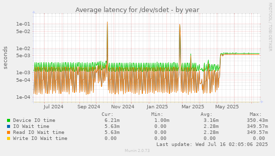 yearly graph