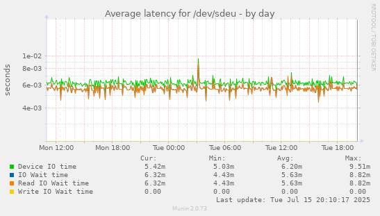 Average latency for /dev/sdeu