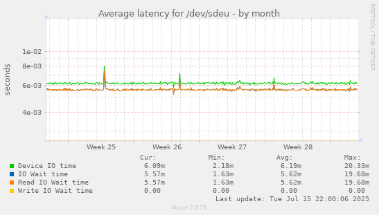 Average latency for /dev/sdeu