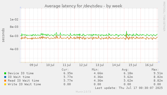 Average latency for /dev/sdeu