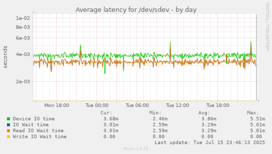 Average latency for /dev/sdev