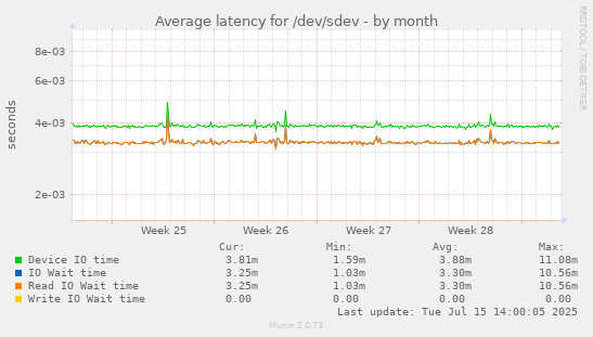 Average latency for /dev/sdev