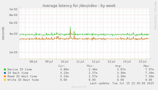 Average latency for /dev/sdev