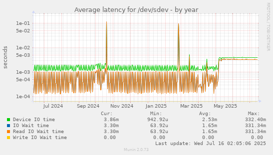 Average latency for /dev/sdev