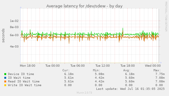 Average latency for /dev/sdew