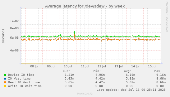 Average latency for /dev/sdew