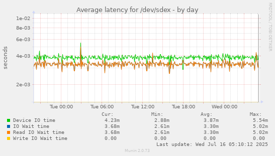 Average latency for /dev/sdex