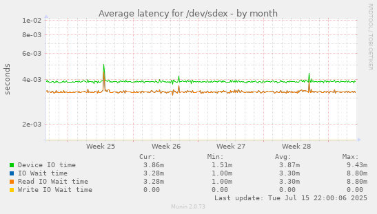 Average latency for /dev/sdex