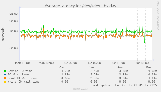 Average latency for /dev/sdey