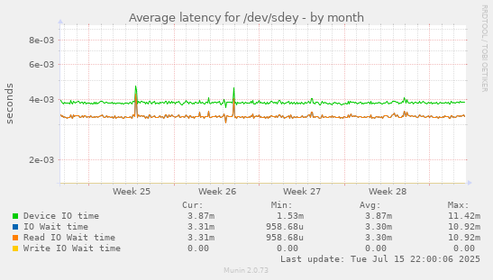 Average latency for /dev/sdey