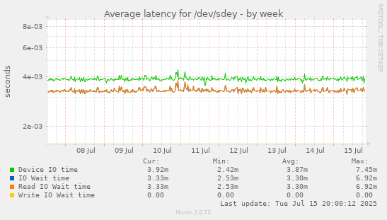 Average latency for /dev/sdey