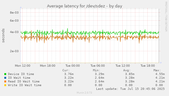 Average latency for /dev/sdez